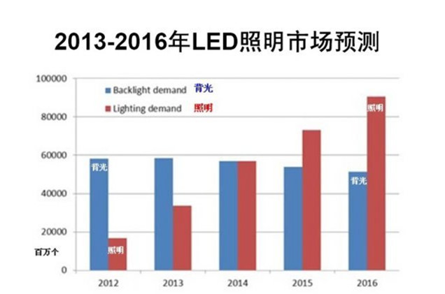 【LED技術(shù)發(fā)展方向】LED技術(shù)發(fā)展趨勢(shì)_LED的技術(shù)現(xiàn)狀及發(fā)展趨勢(shì)